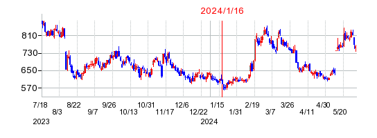 2024年1月16日 12:05前後のの株価チャート
